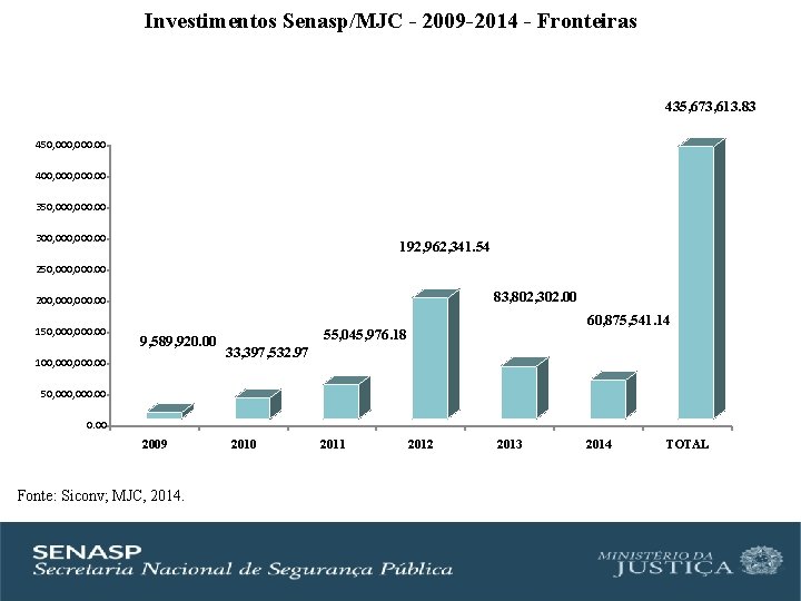 Investimentos Senasp/MJC - 2009 -2014 - Fronteiras 435, 673, 613. 83 450, 000. 00