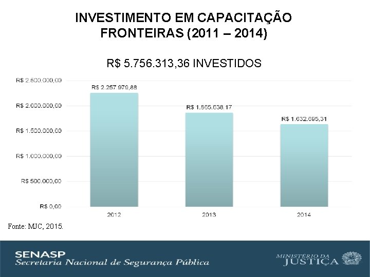 INVESTIMENTO EM CAPACITAÇÃO FRONTEIRAS (2011 – 2014) R$ 5. 756. 313, 36 INVESTIDOS Fonte: