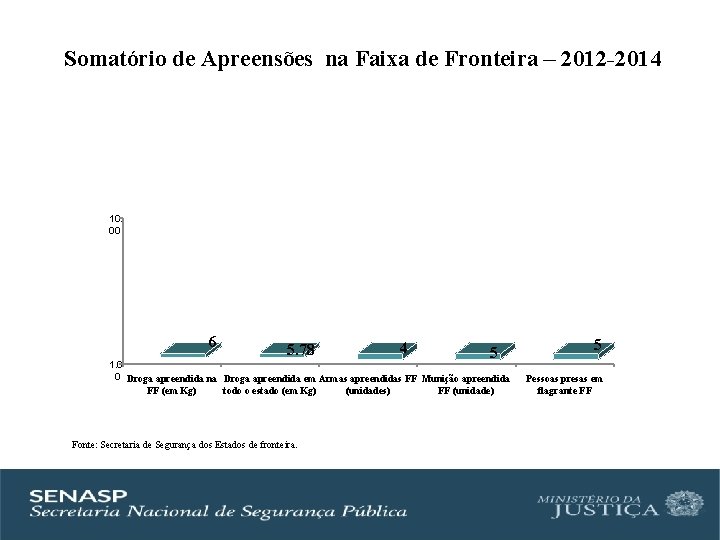 Somatório de Apreensões na Faixa de Fronteira – 2012 -2014 10. 00 6 5.