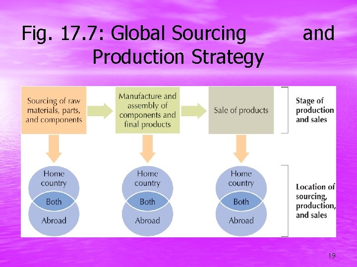 Fig. 17. 7: Global Sourcing Production Strategy and 19 