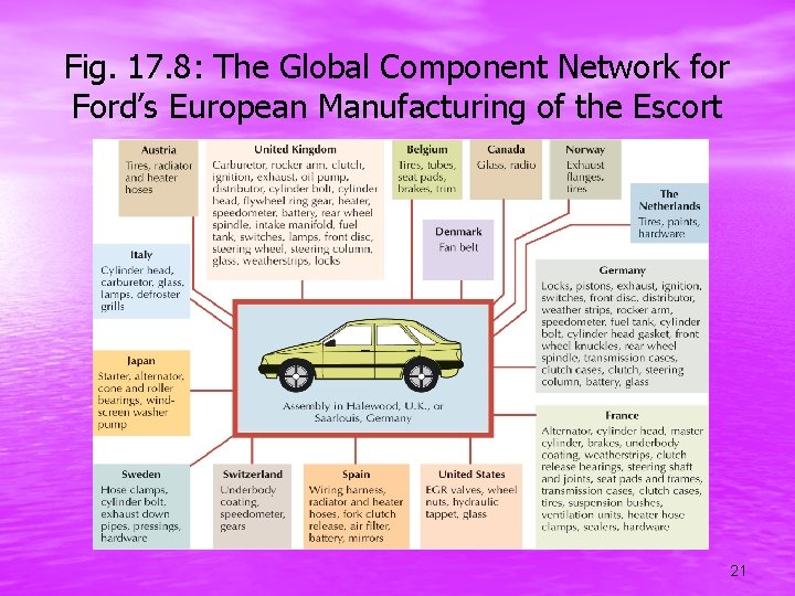 Fig. 17. 8: The Global Component Network for Ford’s European Manufacturing of the Escort