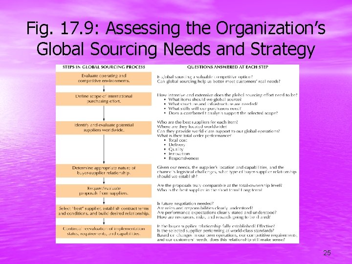 Fig. 17. 9: Assessing the Organization’s Global Sourcing Needs and Strategy 25 
