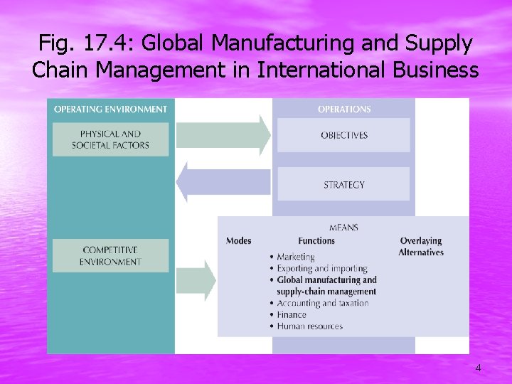 Fig. 17. 4: Global Manufacturing and Supply Chain Management in International Business 4 