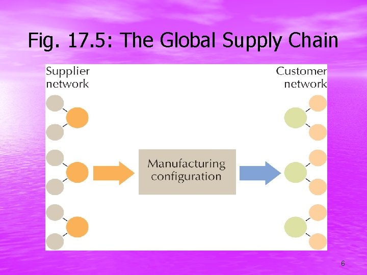 Fig. 17. 5: The Global Supply Chain 6 