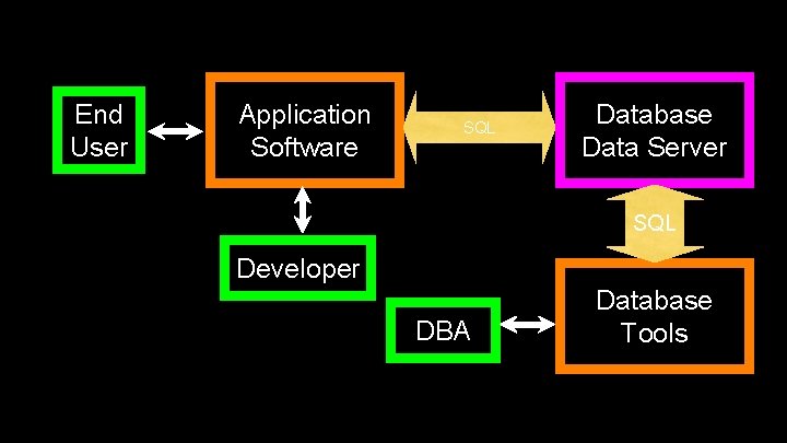 End User Application Software SQL Database Data Server SQL Developer DBA Database Tools 