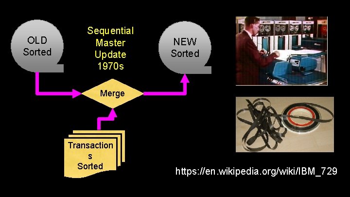 OLD Sorted Sequential Master Update 1970 s NEW Sorted Merge Transaction s Sorted https: