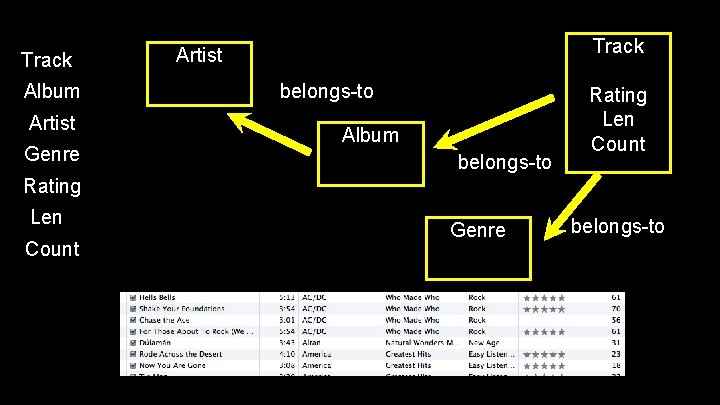 Track Album Artist Genre Track Artist belongs-to Album belongs-to Rating Len Count Genre belongs-to