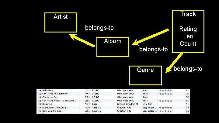 Track Artist belongs-to Album belongs-to Genre Rating Len Count belongs-to 