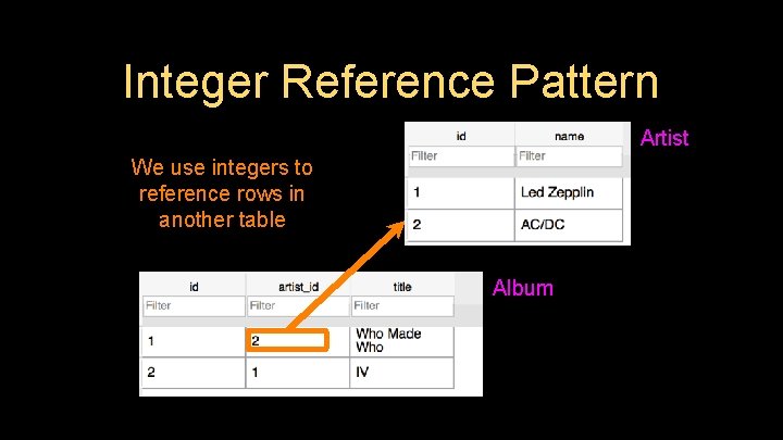 Integer Reference Pattern Artist We use integers to reference rows in another table Album