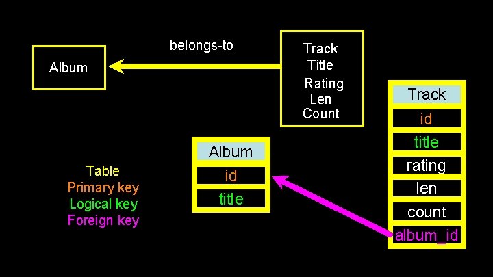 belongs-to Album Table Primary key Logical key Foreign key id title Track Title Rating