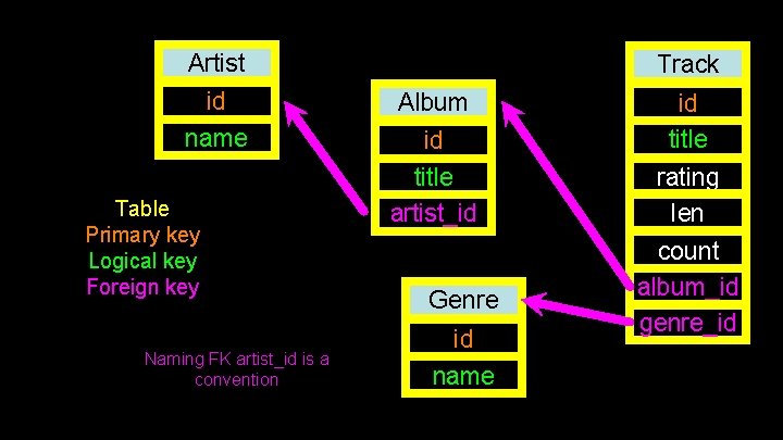 Artist id name Table Primary key Logical key Foreign key Naming FK artist_id is