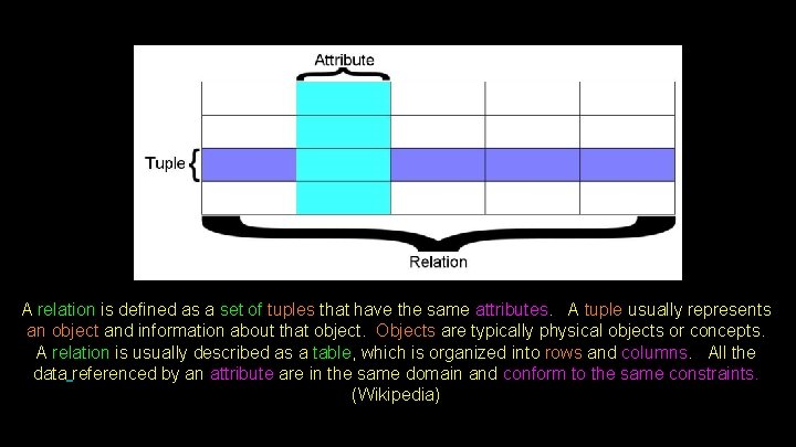 A relation is defined as a set of tuples that have the same attributes.
