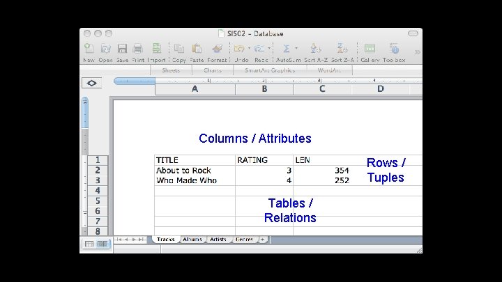 Columns / Attributes Rows / Tuples Tables / Relations 