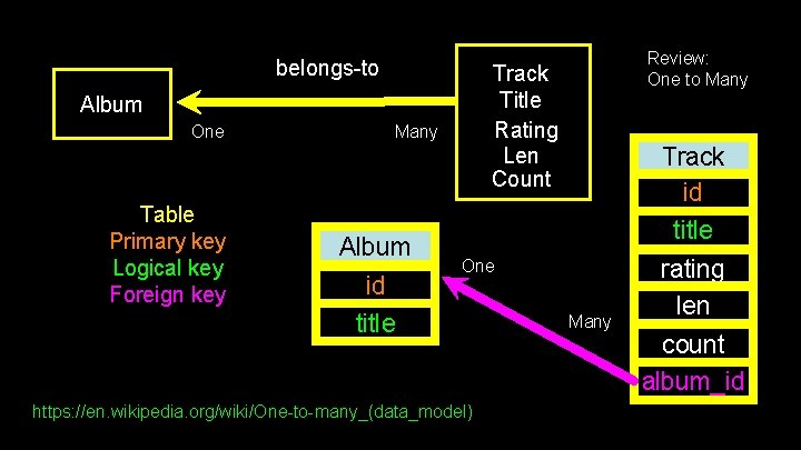 belongs-to Track Title Rating Len Count Album One Table Primary key Logical key Foreign