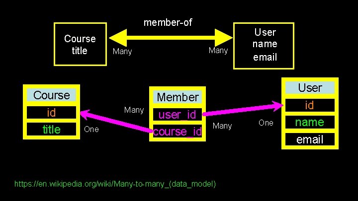 member-of Course title Course id title Many User name email User Member Many One