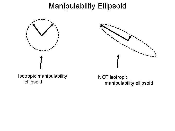 Manipulability Ellipsoid Isotropic manipulability ellipsoid NOT isotropic manipulability ellipsoid 