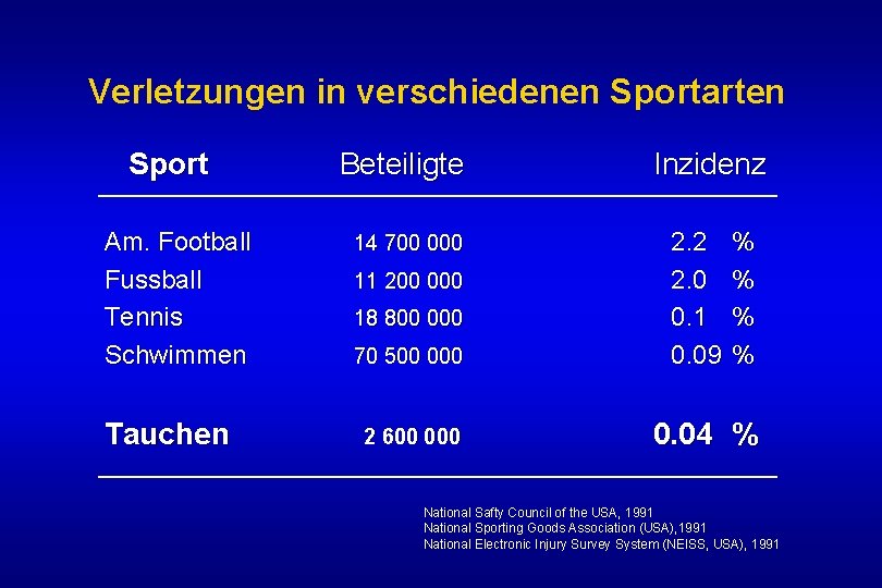 Verletzungen in verschiedenen Sportarten Sport Am. Football Fussball Tennis Schwimmen Tauchen Beteiligte 14 700