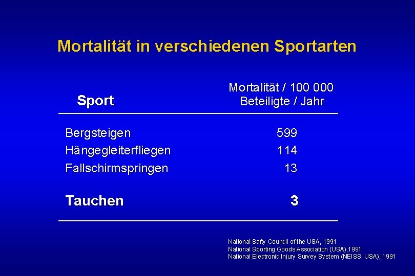 Mortalität in verschiedenen Sportarten Sport Bergsteigen Hängegleiterfliegen Fallschirmspringen Tauchen Mortalität / 100 000 Beteiligte