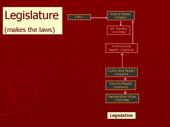 Legislature (makes the laws) CPPCC National People’s Congress NPC Standing Committee Provincial-level People’s Congresses