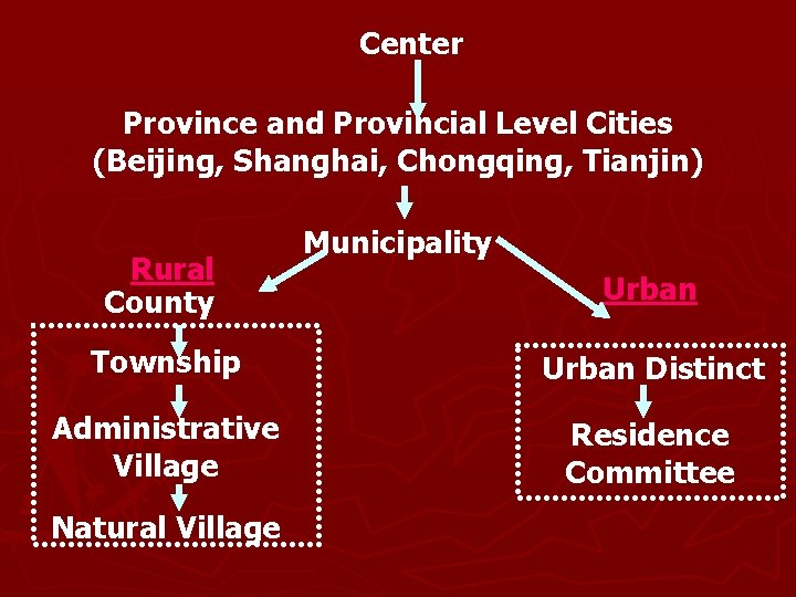 Center Province and Provincial Level Cities (Beijing, Shanghai, Chongqing, Tianjin) Rural County Municipality Urban