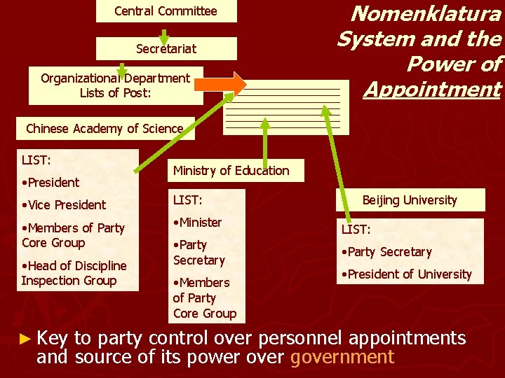 Central Committee Secretariat Organizational Department Lists of Post: Nomenklatura System and the Power of