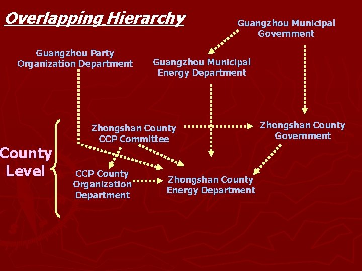 Overlapping Hierarchy Guangzhou Party Organization Department County Level Guangzhou Municipal Government Guangzhou Municipal Energy