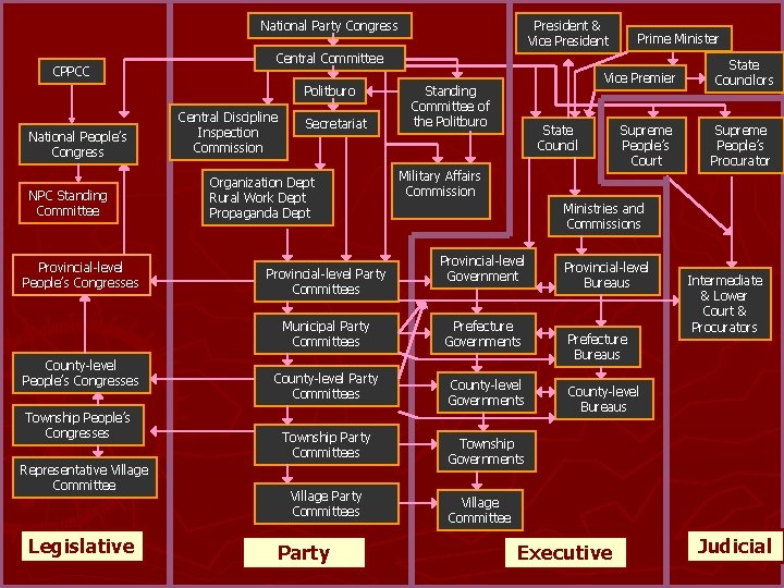 President & Vice President National Party Congress CPPCC Central Committee Politburo National People’s Congress