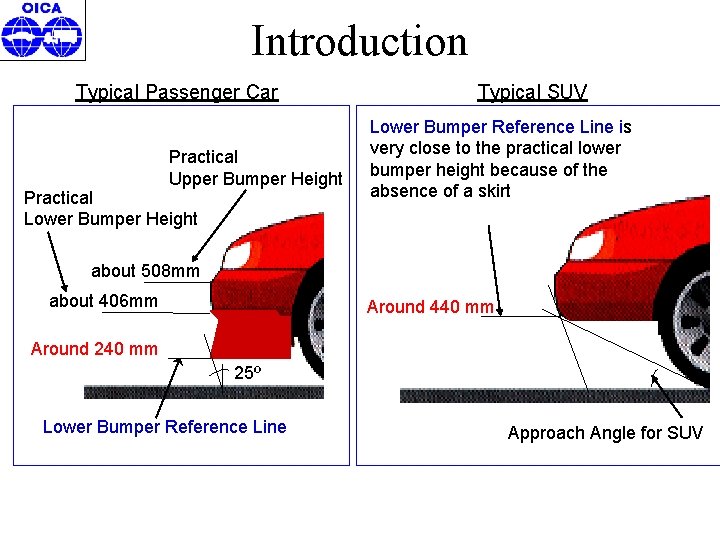 　 　 Introduction Typical Passenger Car Practical Upper Bumper Height Practical Lower Bumper Height