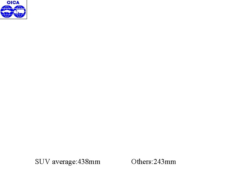 SUV average: 438 mm Others: 243 mm 