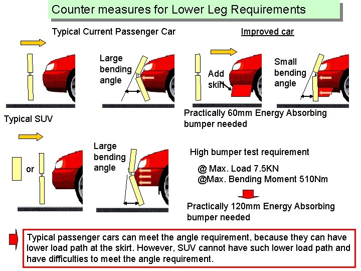 Counter measures for Lower Leg Requirements 　 　 Typical Current Passenger Car Large bending