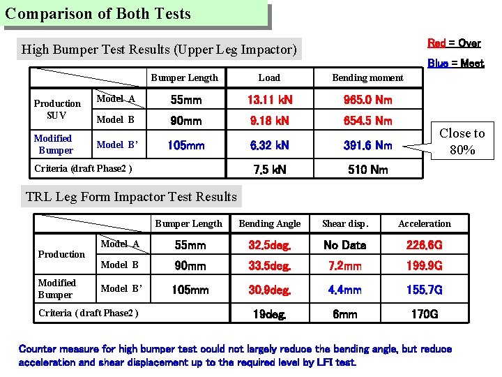 Comparison of Both Tests Red = Over High Bumper Test Results (Upper Leg Impactor)