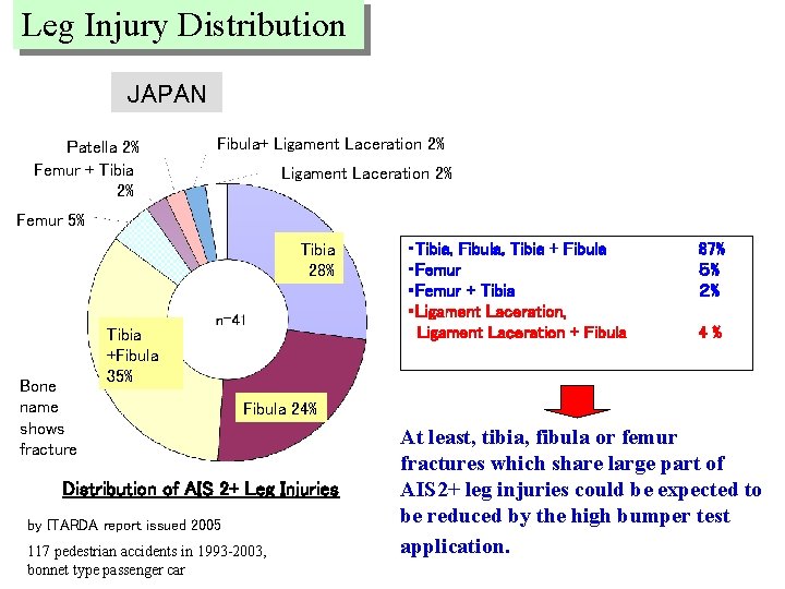 Leg Injury Distribution JAPAN Patella 2% Femur + Tibia 2% Fibula+ Ligament Laceration 2%