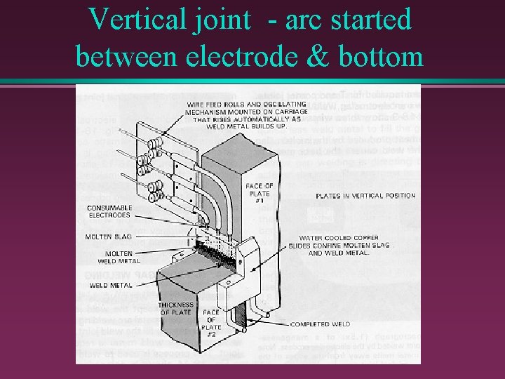 Vertical joint - arc started between electrode & bottom 