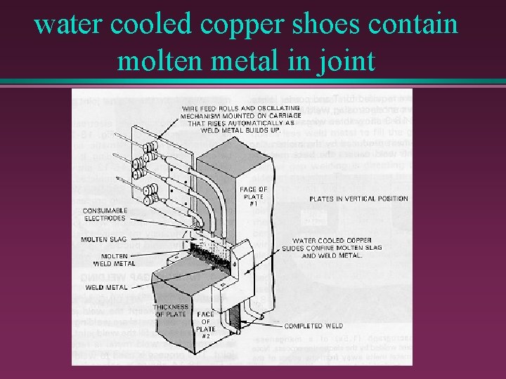 water cooled copper shoes contain molten metal in joint 