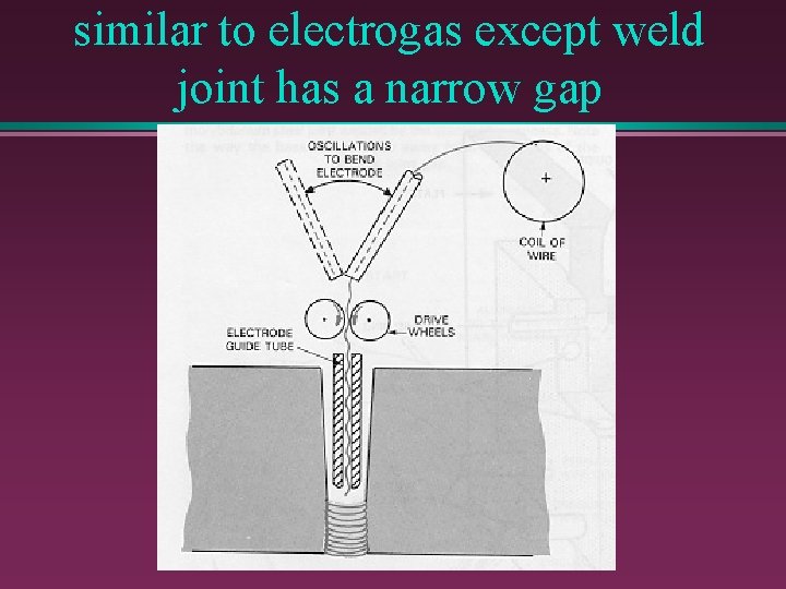 similar to electrogas except weld joint has a narrow gap 