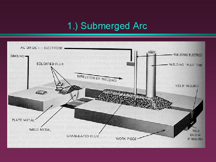 1. ) Submerged Arc 