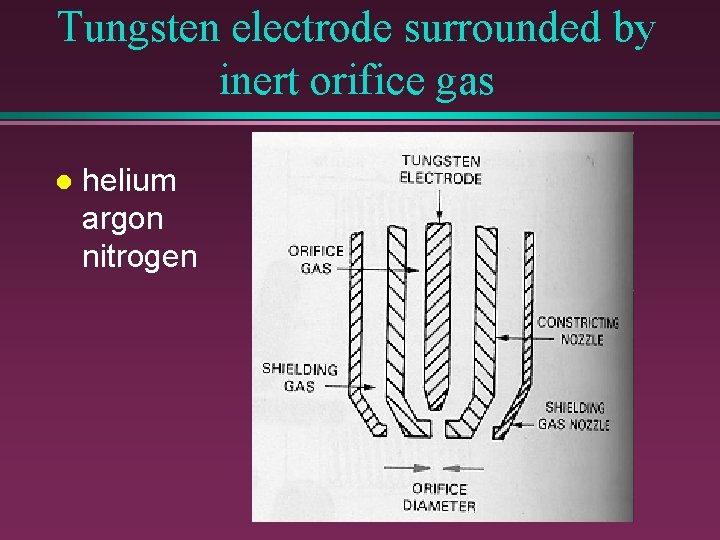 Tungsten electrode surrounded by inert orifice gas l helium argon nitrogen 