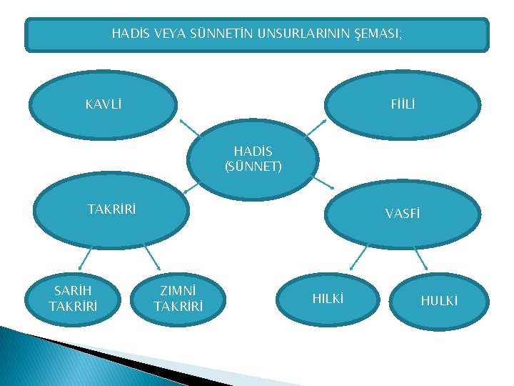 HADİS VEYA SÜNNETİN UNSURLARININ ŞEMASI; KAVLİ FİİLİ HADİS (SÜNNET) TAKRİRİ SARİH TAKRİRİ VASFİ ZIMNİ