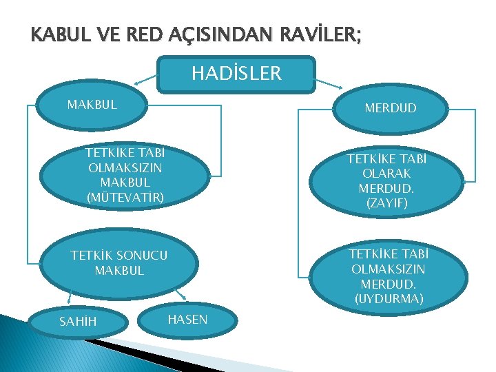 KABUL VE RED AÇISINDAN RAVİLER; HADİSLER MAKBUL MERDUD TETKİKE TABİ OLMAKSIZIN MAKBUL (MÜTEVATİR) TETKİKE