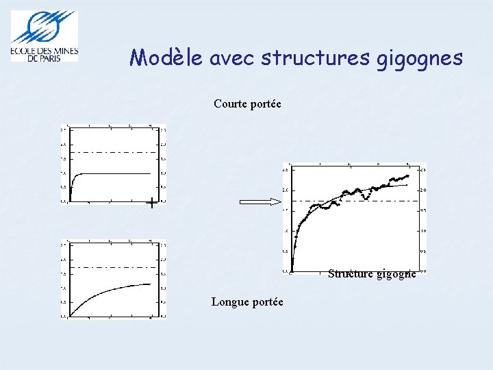 Modèle avec structures gigognes Courte portée Structure gigogne Longue portée 