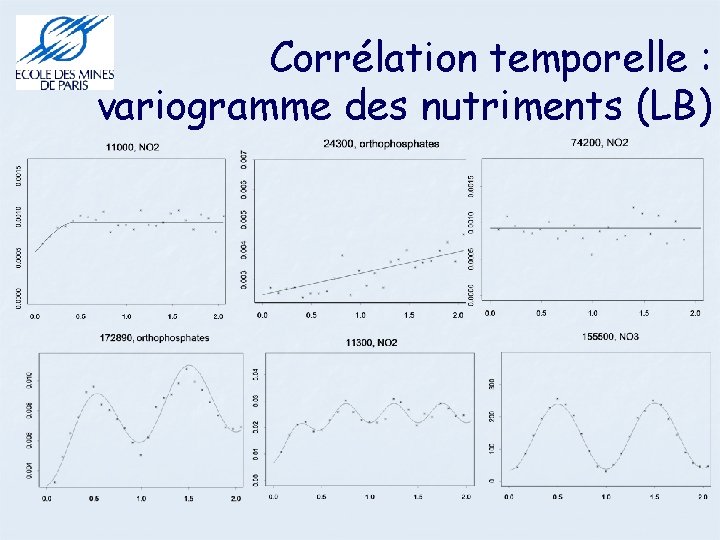 Corrélation temporelle : variogramme des nutriments (LB) 