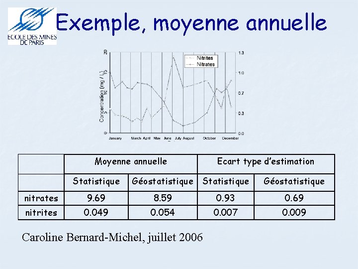 Exemple, moyenne annuelle Moyenne annuelle Ecart type d’estimation Statistique Géostatistique nitrates 9. 69 8.