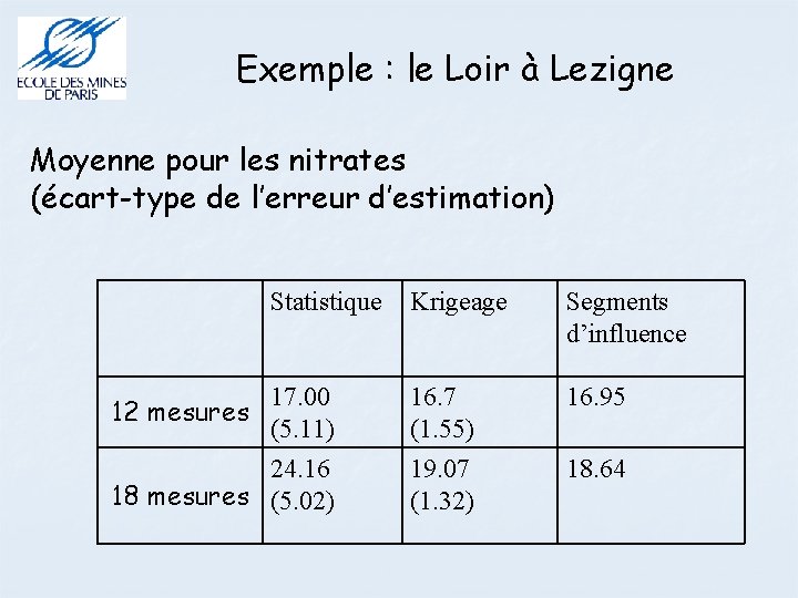 Exemple : le Loir à Lezigne Moyenne pour les nitrates (écart-type de l’erreur d’estimation)