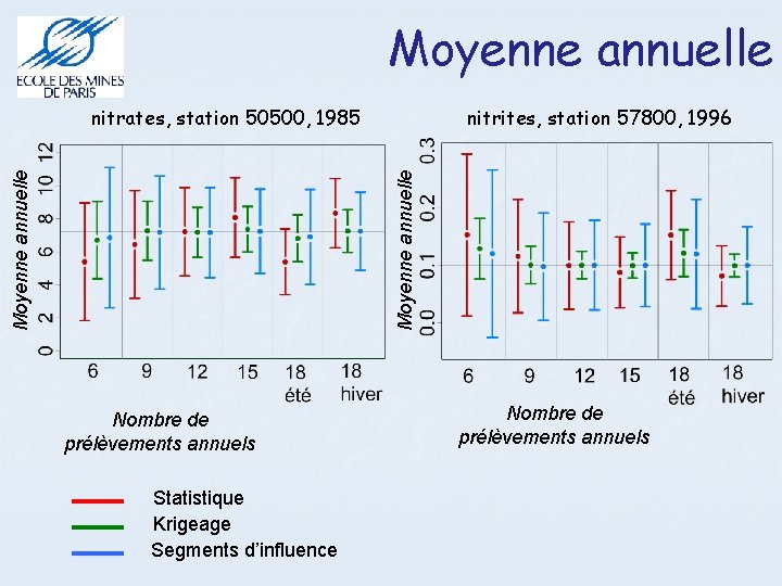 Moyenne annuelle nitrites, station 57800, 1996 Moyenne annuelle nitrates, station 50500, 1985 Nombre de