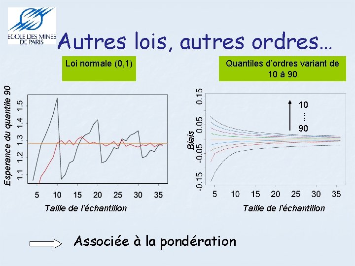 Autres lois, autres ordres… Esperance du quantile 90 Loi normale (0, 1) Quantiles d’ordres