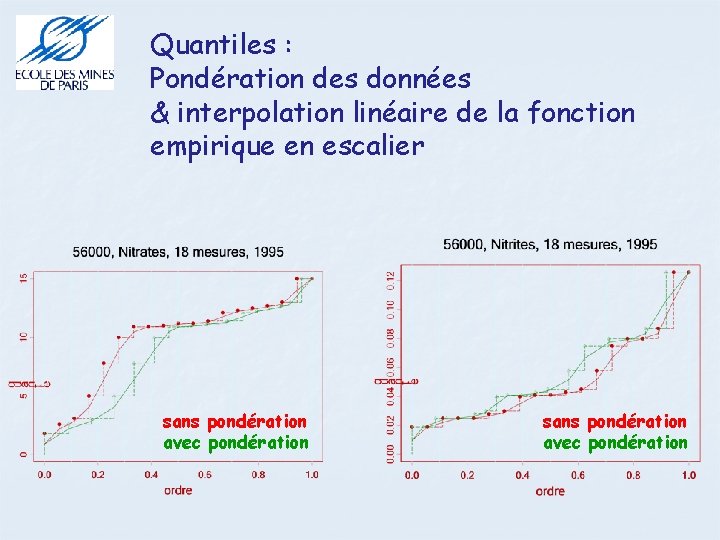 Quantiles : Pondération des données & interpolation linéaire de la fonction empirique en escalier