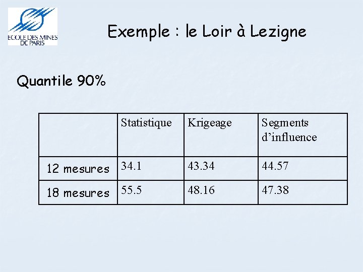 Exemple : le Loir à Lezigne Quantile 90% Statistique Krigeage Segments d’influence 12 mesures