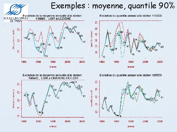 Exemples : moyenne, quantile 90% 