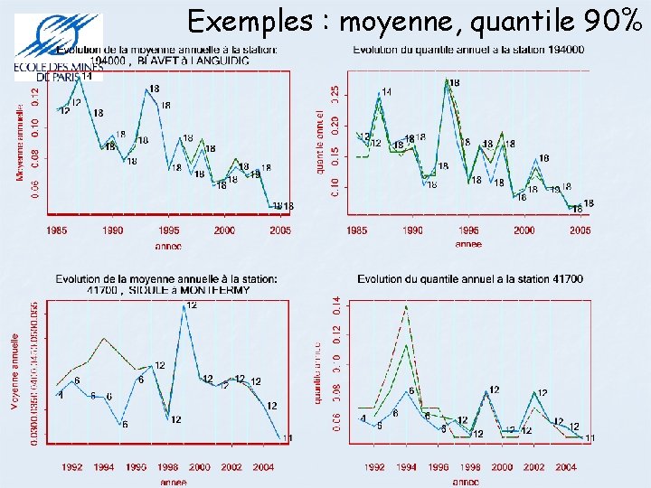 Exemples : moyenne, quantile 90% 