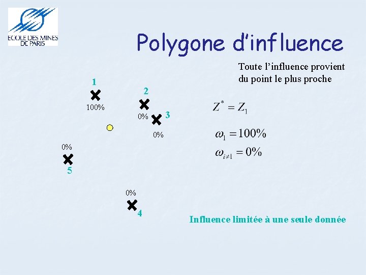 Polygone d’influence Toute l’influence provient du point le plus proche 1 2 100% 3